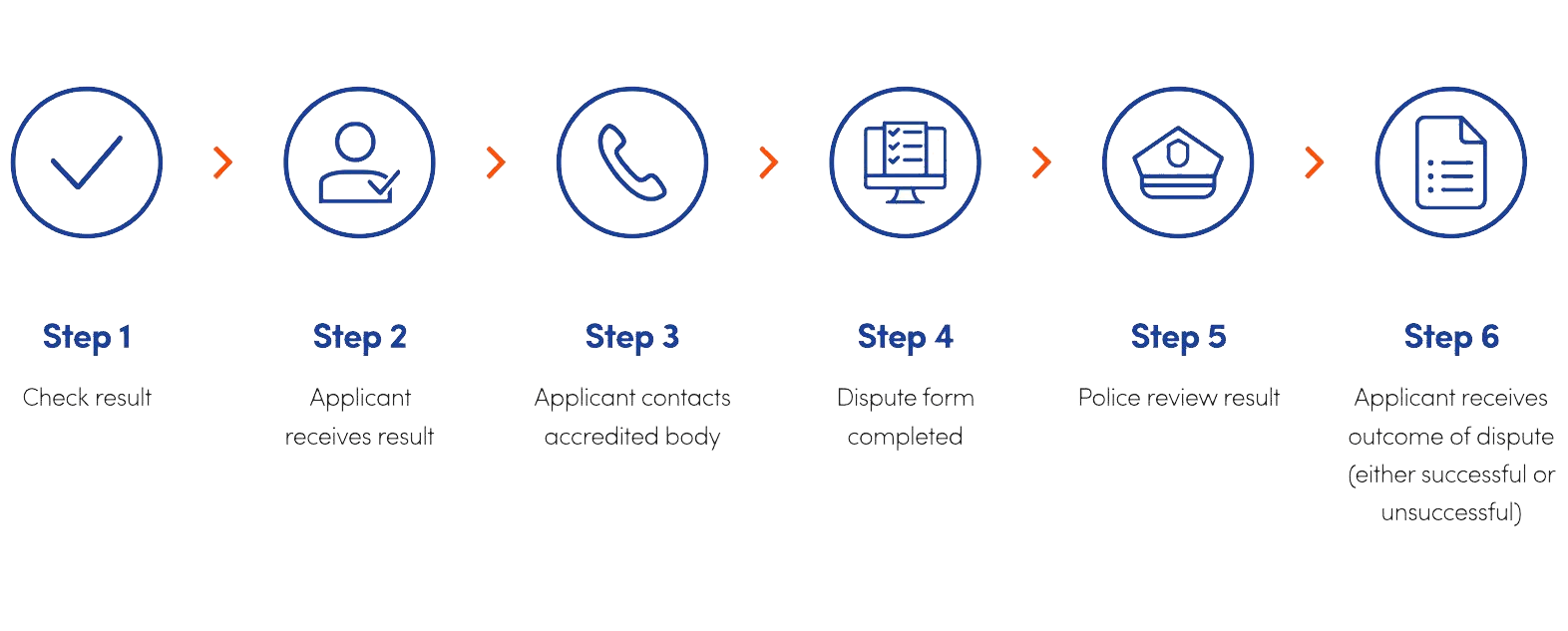 NCCHC Disputes Process